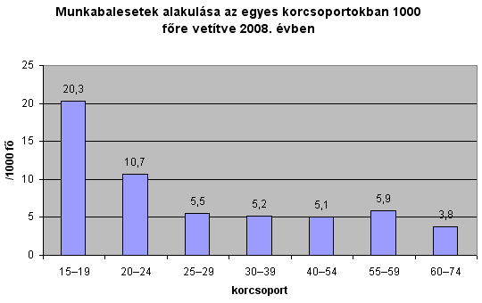 Munkabalesetek alakul�sa az egyes korcsoportokban 1000 f�re vet�tve 2008. �vben