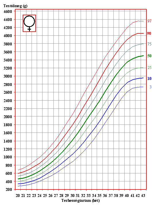 A sz�let�skori testt�meg referencia-percencentilisei az 1990&ndash;96 �vi orsz�gos sz�let�si adatok alapj�n (le�nyok)