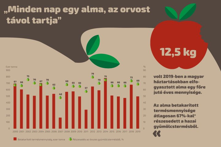 „Minden nap egy alma, az orvost távol tartja”