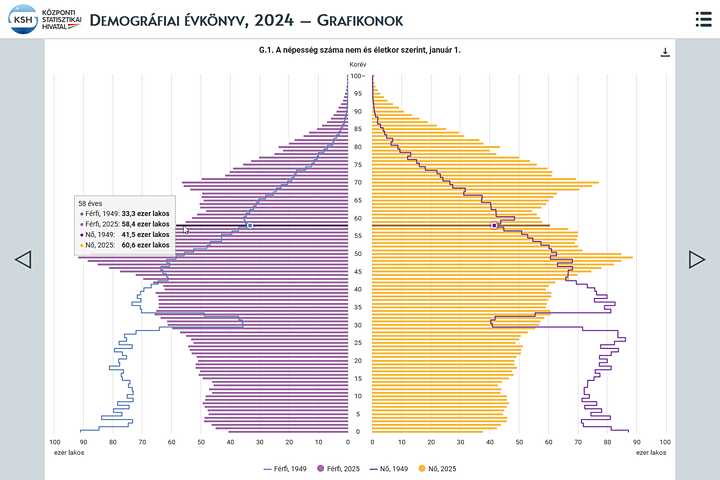Demográfiai évkönyv, 2024 – grafikonok
