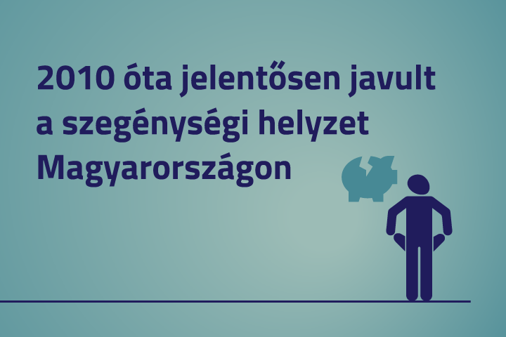 2010 óta jelentősen javult a szegénységi helyzet Magyarországon