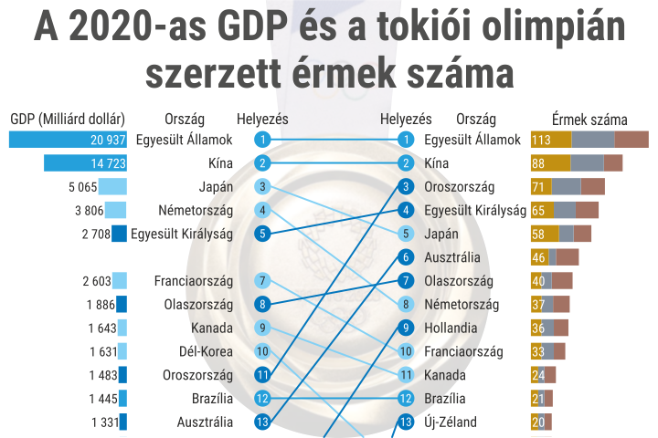 A 2020-as GDP és a tokiói olimpián szerzett érmek száma
