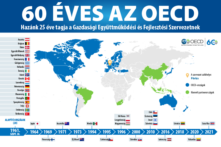 60 ves az OECD, a Gazdasgi Egyttmkdsi s Fejlesztsi Szervezet