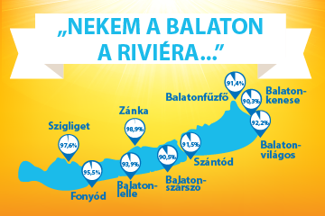 „Nekem a Balaton a riviéra ...”