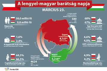 A lengyel-magyar barátság napja