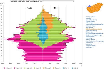 Mikrocenzus 2016 – területi grafikonok