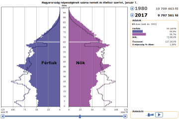 The interactive population pyramid of 135 years