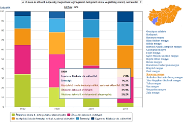 Népszámlálás 2011 – területi grafikonok
