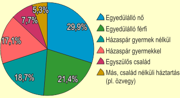 A párizsi háztartások megoszlása családszerkezet szerint, 2009