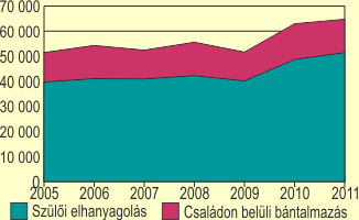 A gyermekjóléti szolgálatoknál családon belüli bántalmazás és elhanyagolás miatt kezelt problémák száma, 2005-2011