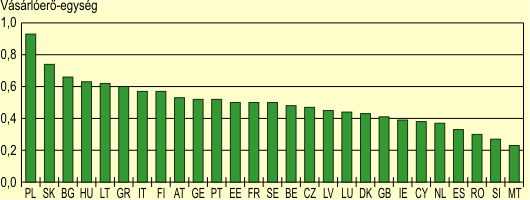 Egy 20 g-nál kisebb súlyú, közönséges belföldi levélküldemény térítésmentesítési díja az EU tagállamaiban (vásárlóerő-paritáson mérve, 2005)