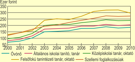 A pedagógusok, oktatók havi bruttó átlagkeresetének alakulása