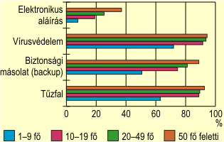 Biztonságtechnikai eszközök használatának aránya a számítástechnikai ágazatban vállalatnagyság szerint, 2004